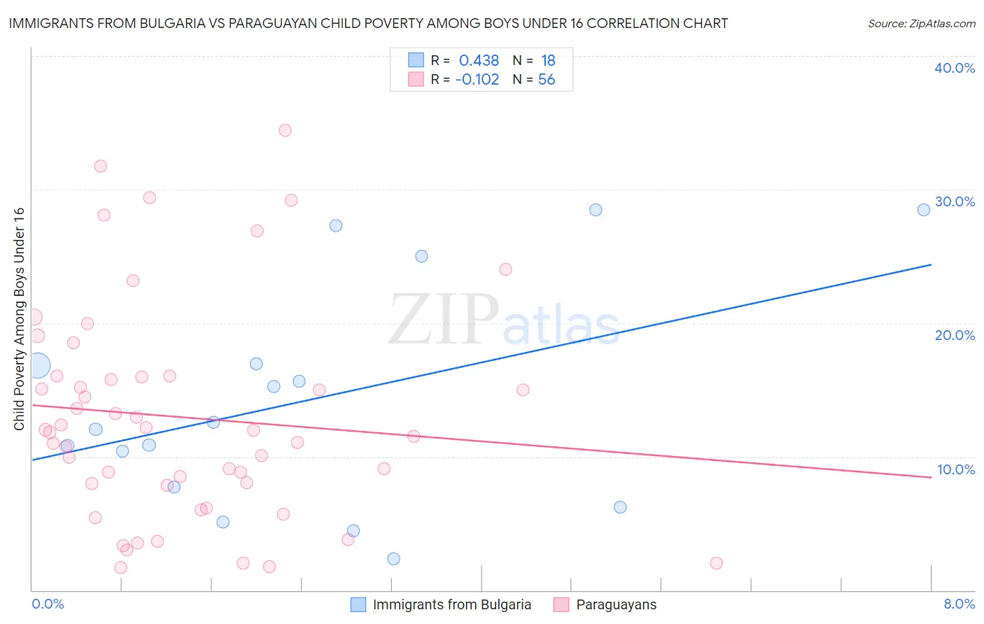 Immigrants from Bulgaria vs Paraguayan Child Poverty Among Boys Under 16