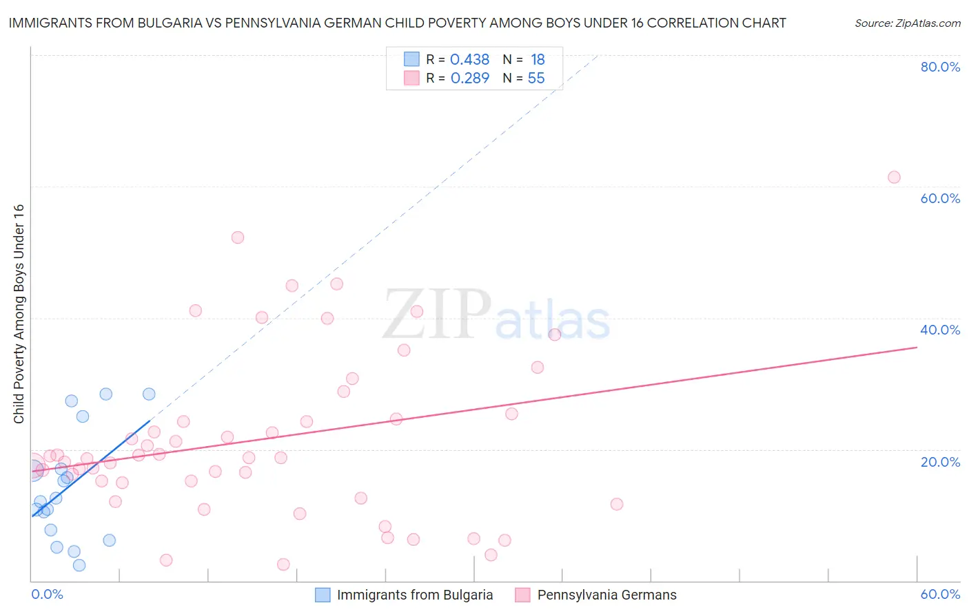 Immigrants from Bulgaria vs Pennsylvania German Child Poverty Among Boys Under 16