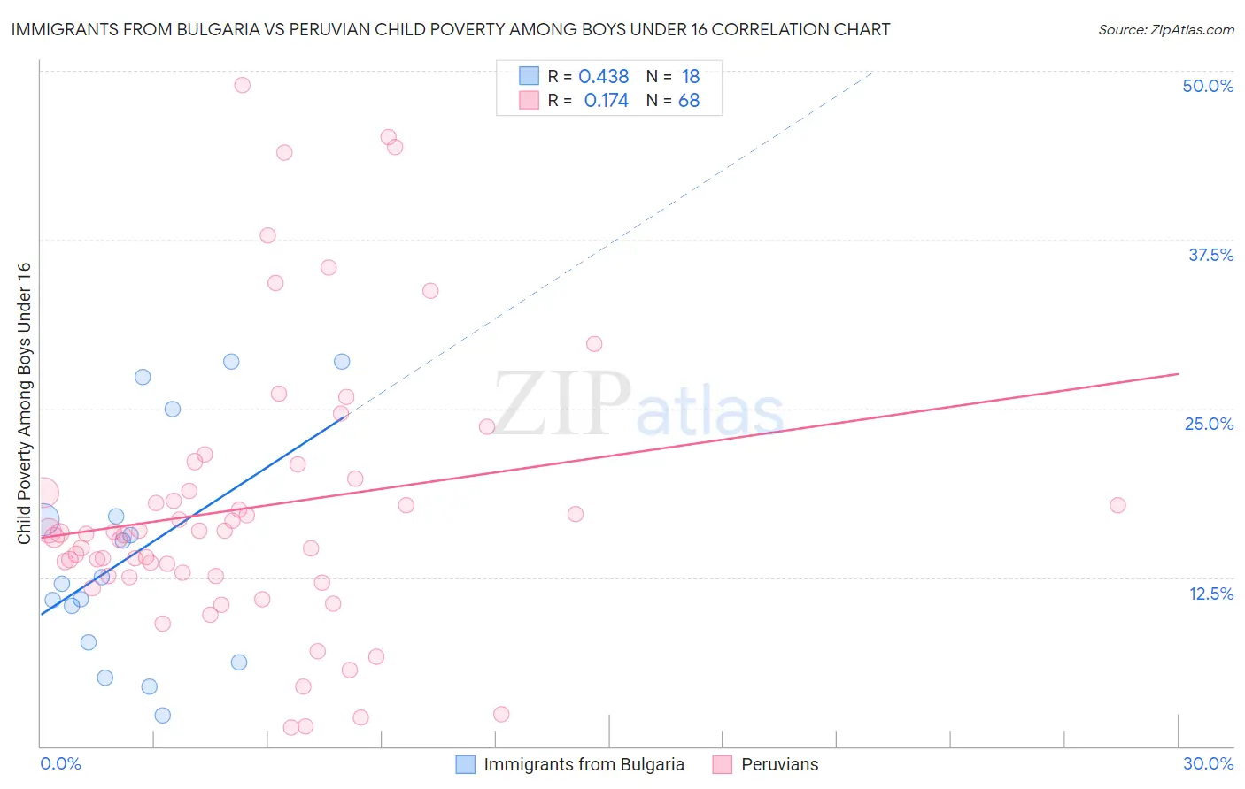 Immigrants from Bulgaria vs Peruvian Child Poverty Among Boys Under 16