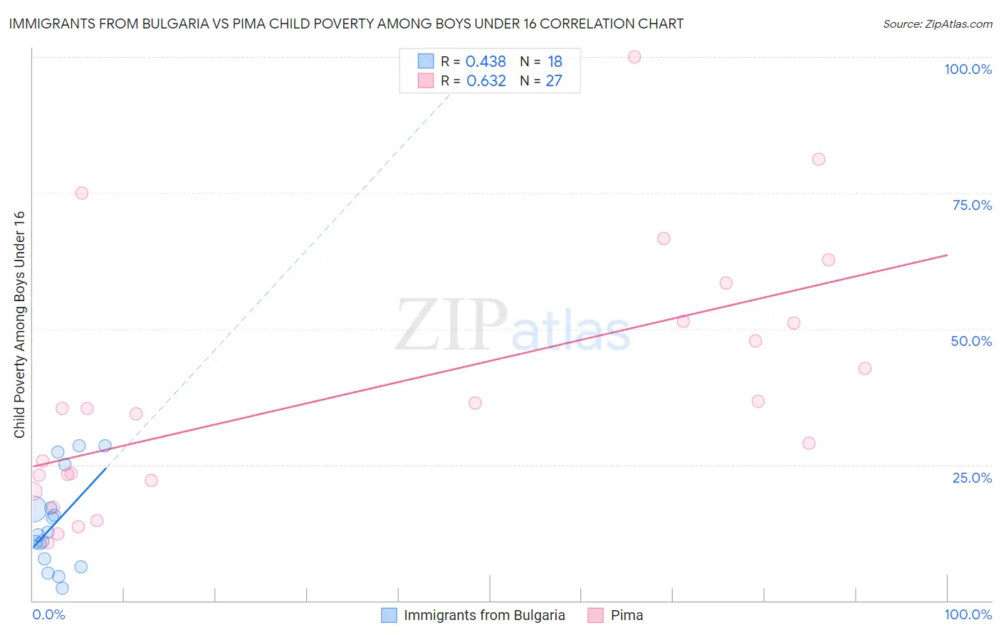 Immigrants from Bulgaria vs Pima Child Poverty Among Boys Under 16