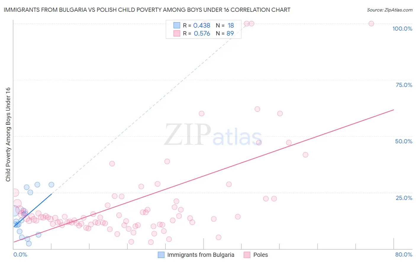 Immigrants from Bulgaria vs Polish Child Poverty Among Boys Under 16