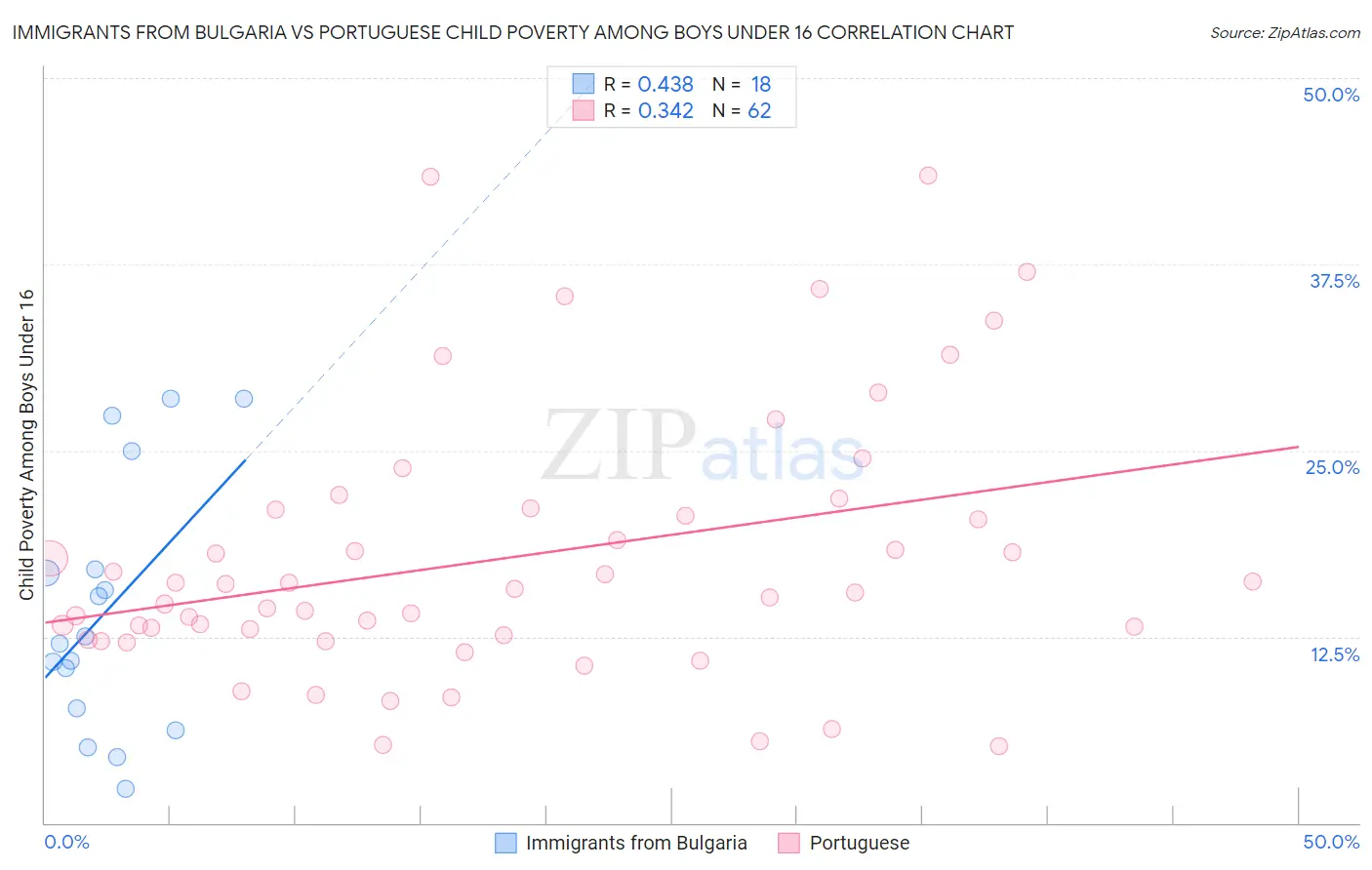 Immigrants from Bulgaria vs Portuguese Child Poverty Among Boys Under 16