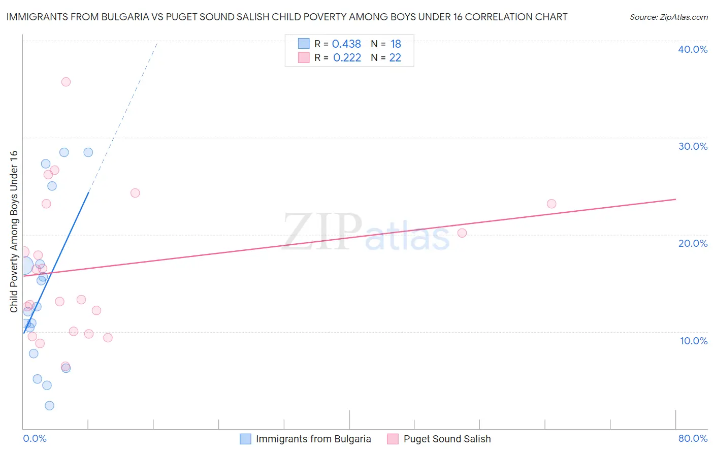 Immigrants from Bulgaria vs Puget Sound Salish Child Poverty Among Boys Under 16