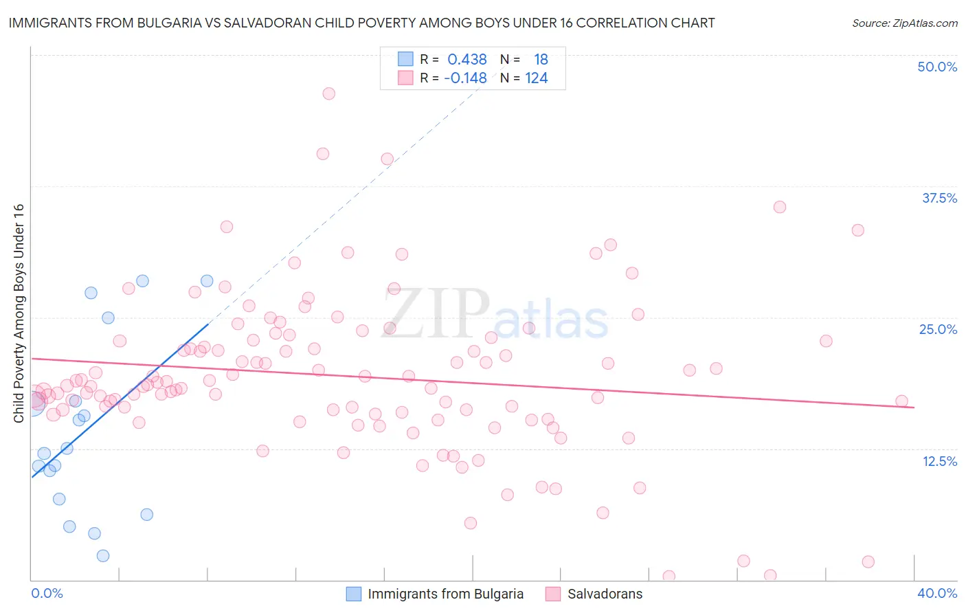 Immigrants from Bulgaria vs Salvadoran Child Poverty Among Boys Under 16