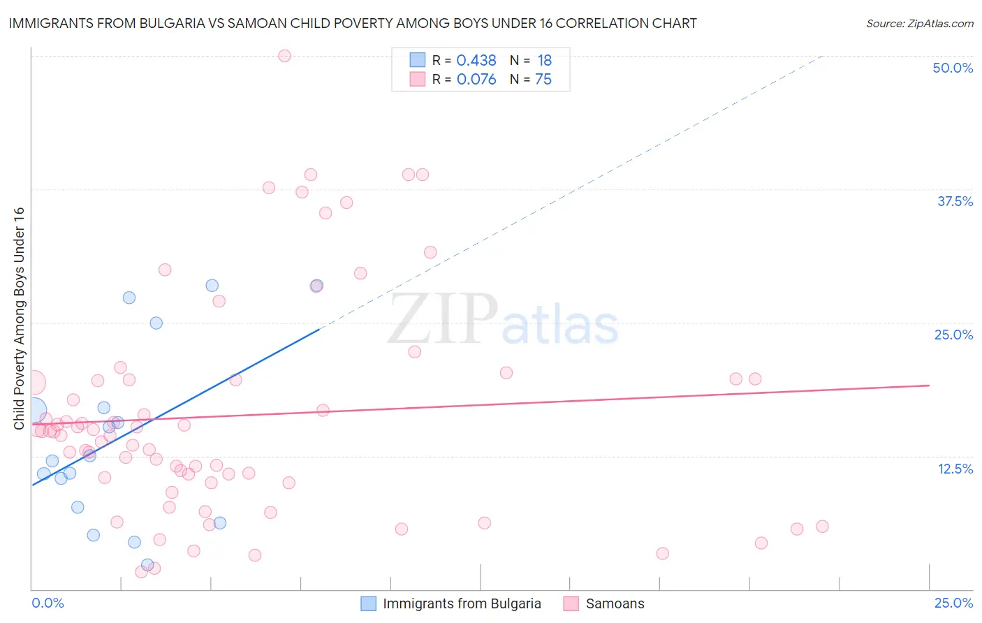 Immigrants from Bulgaria vs Samoan Child Poverty Among Boys Under 16