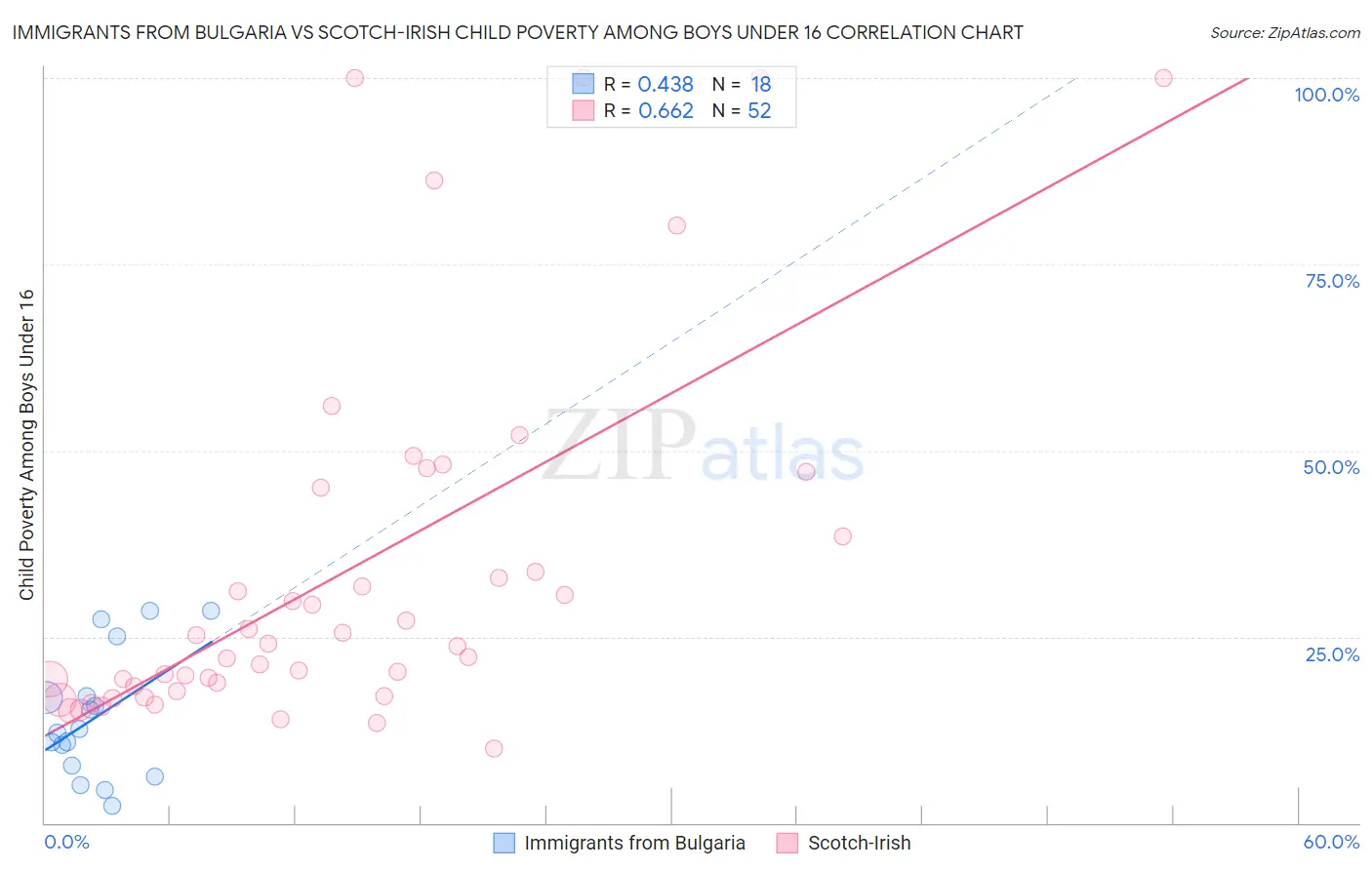 Immigrants from Bulgaria vs Scotch-Irish Child Poverty Among Boys Under 16