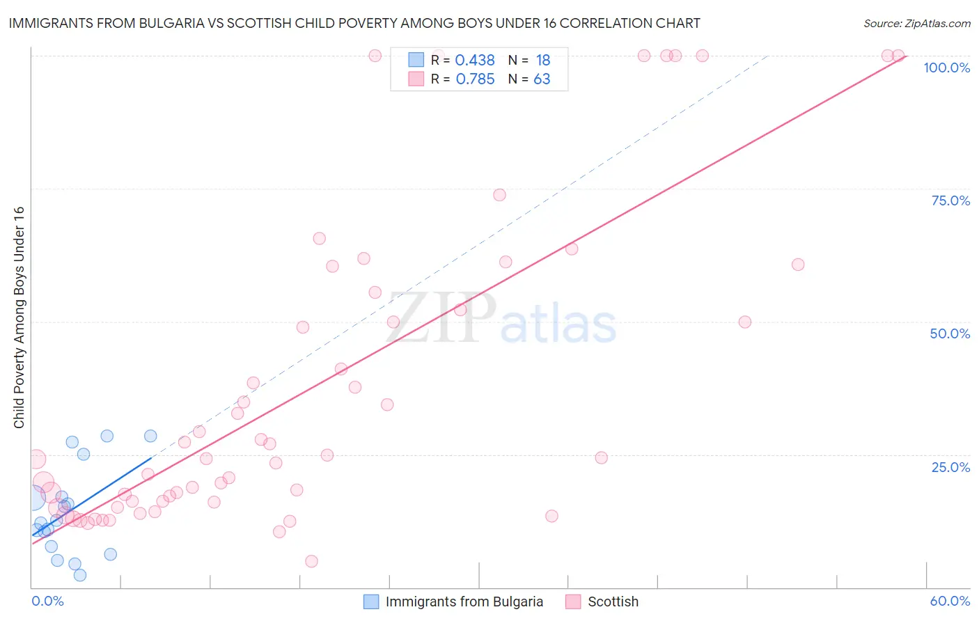 Immigrants from Bulgaria vs Scottish Child Poverty Among Boys Under 16