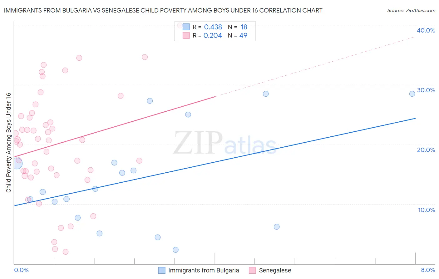 Immigrants from Bulgaria vs Senegalese Child Poverty Among Boys Under 16