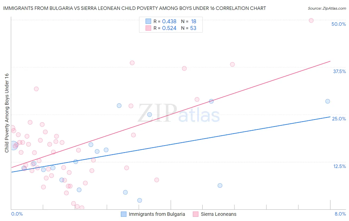 Immigrants from Bulgaria vs Sierra Leonean Child Poverty Among Boys Under 16