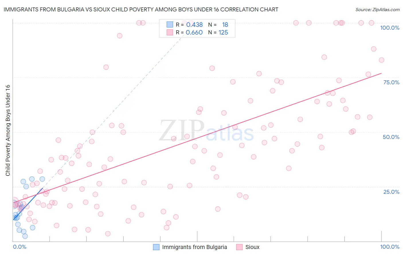 Immigrants from Bulgaria vs Sioux Child Poverty Among Boys Under 16