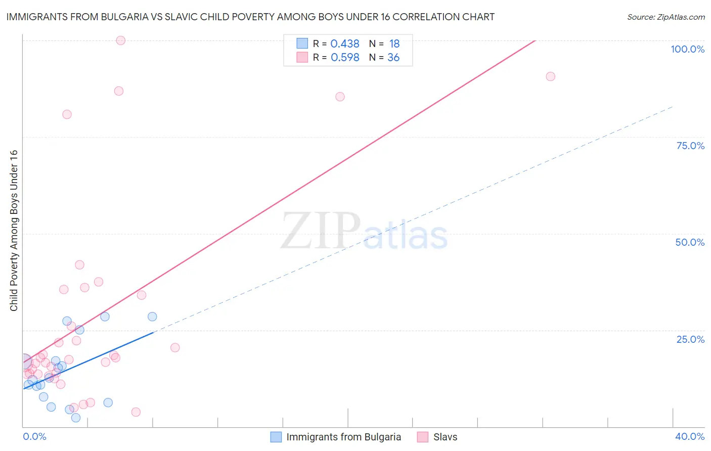 Immigrants from Bulgaria vs Slavic Child Poverty Among Boys Under 16