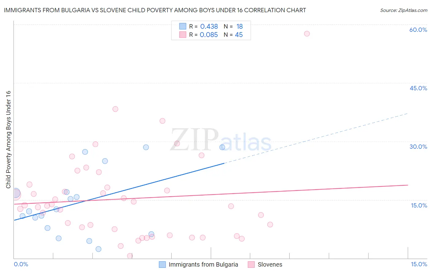 Immigrants from Bulgaria vs Slovene Child Poverty Among Boys Under 16