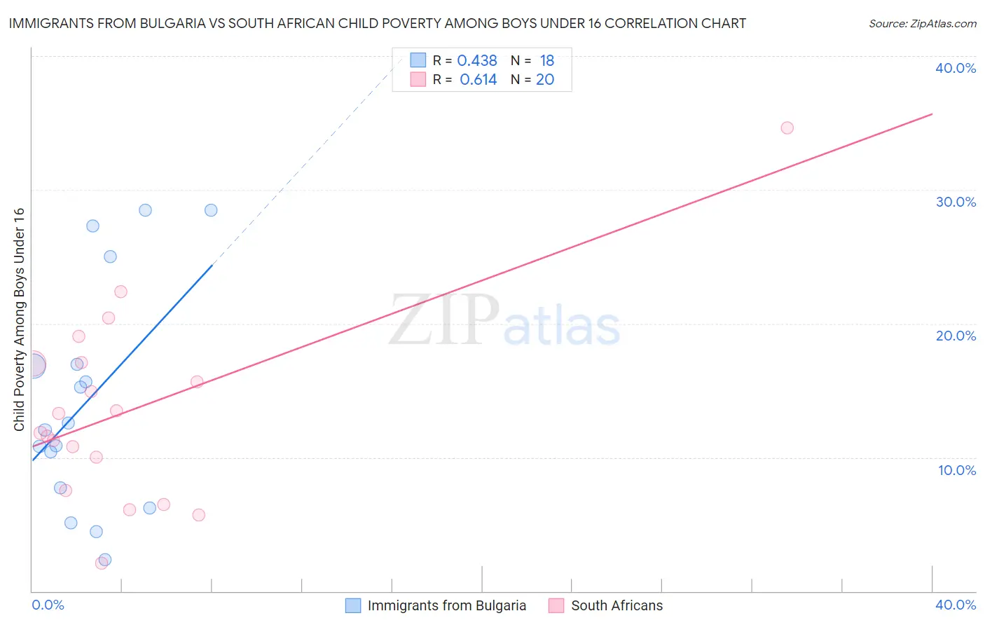 Immigrants from Bulgaria vs South African Child Poverty Among Boys Under 16