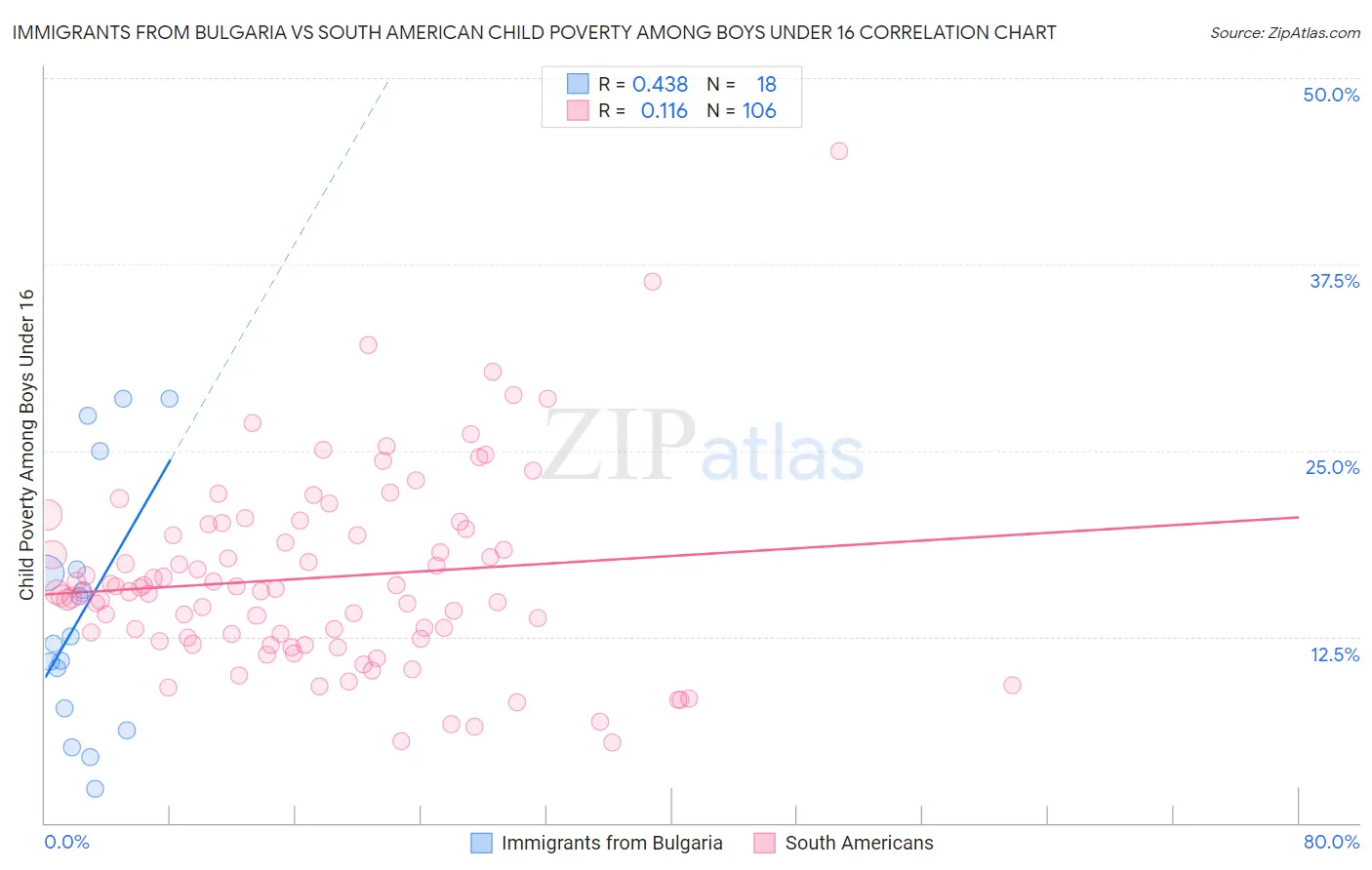 Immigrants from Bulgaria vs South American Child Poverty Among Boys Under 16