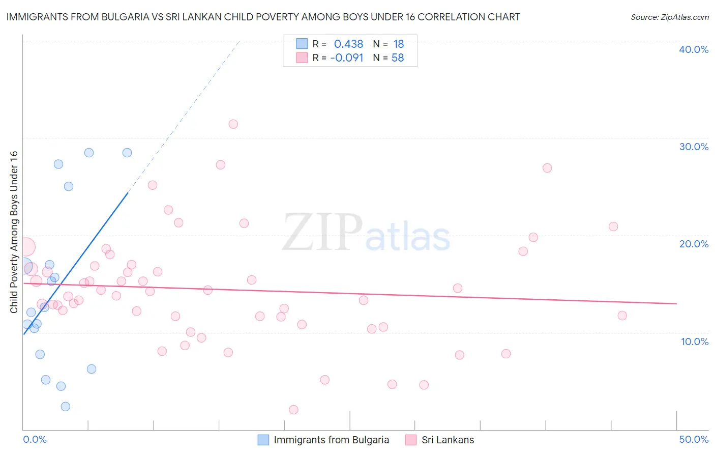 Immigrants from Bulgaria vs Sri Lankan Child Poverty Among Boys Under 16