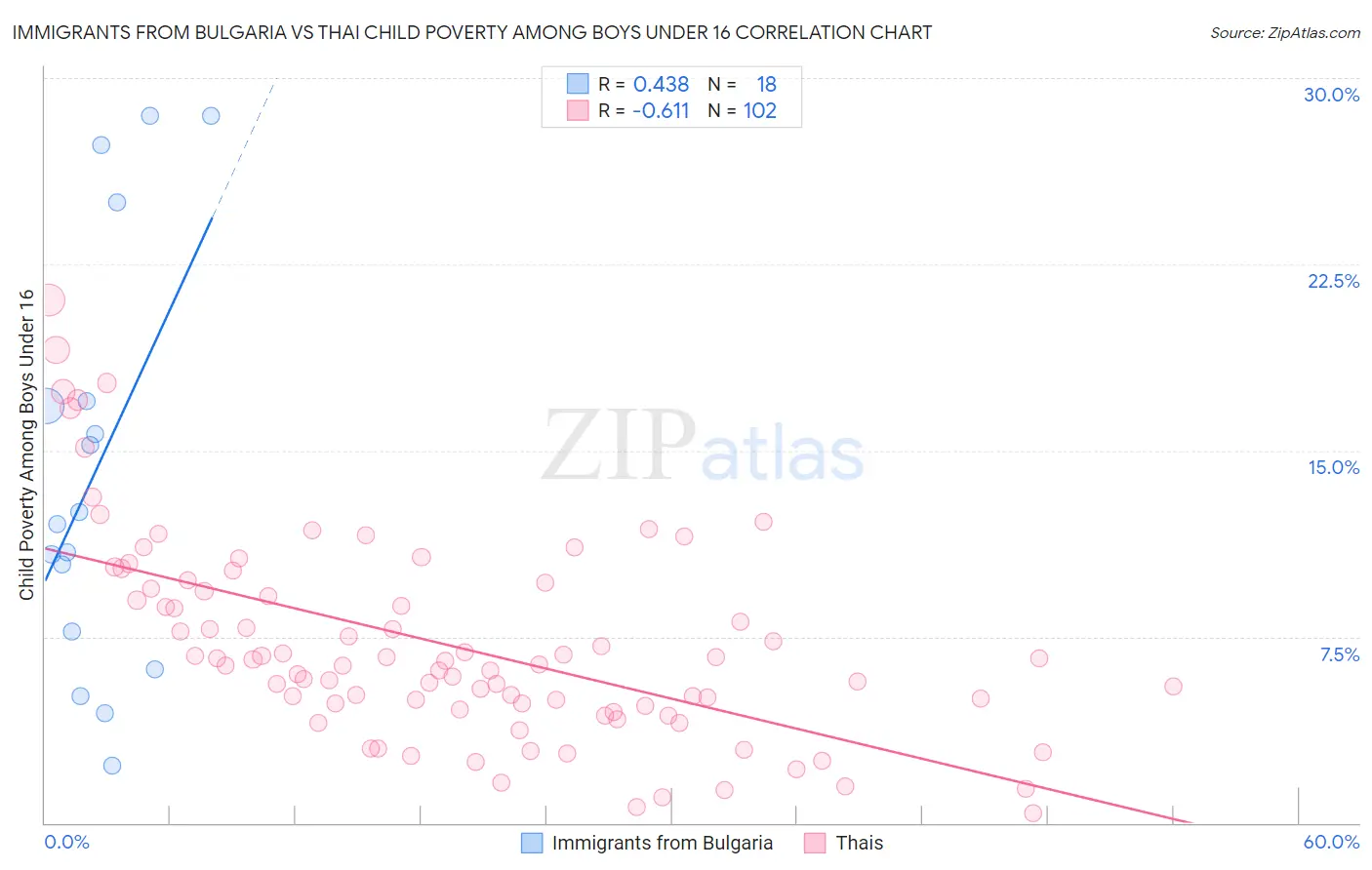 Immigrants from Bulgaria vs Thai Child Poverty Among Boys Under 16