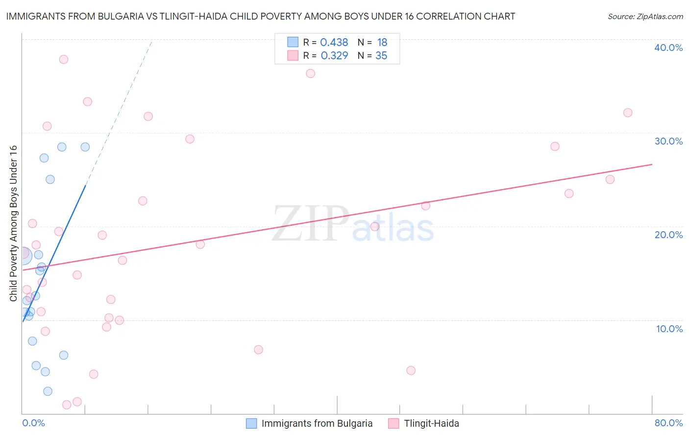 Immigrants from Bulgaria vs Tlingit-Haida Child Poverty Among Boys Under 16