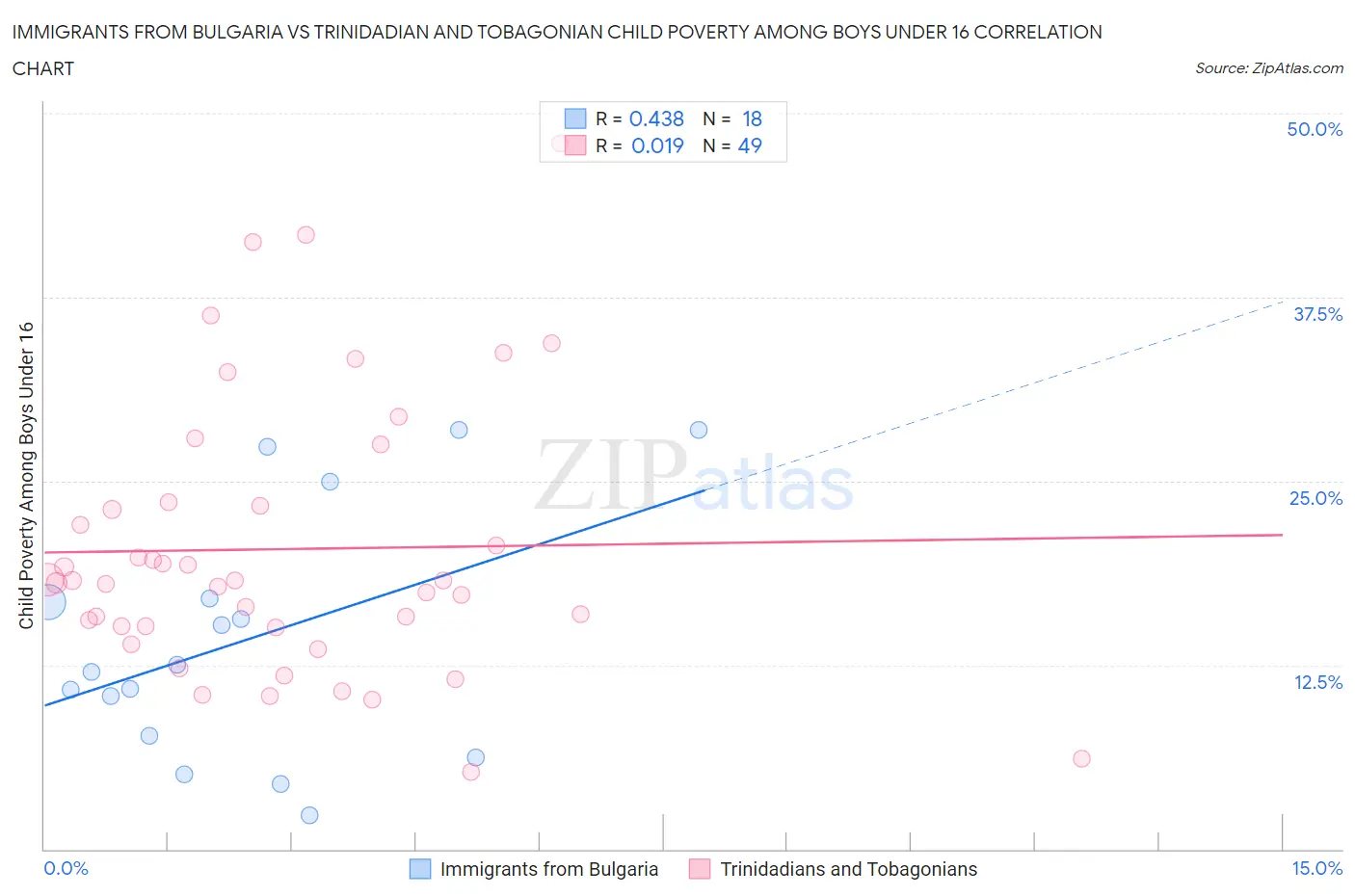 Immigrants from Bulgaria vs Trinidadian and Tobagonian Child Poverty Among Boys Under 16