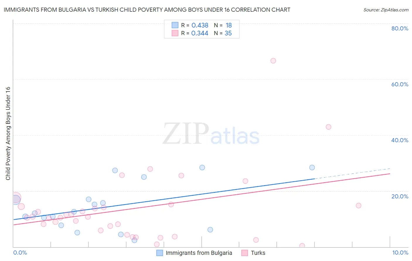 Immigrants from Bulgaria vs Turkish Child Poverty Among Boys Under 16