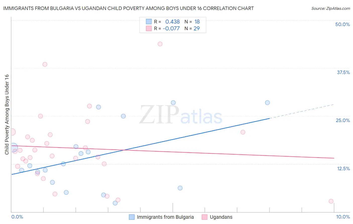 Immigrants from Bulgaria vs Ugandan Child Poverty Among Boys Under 16