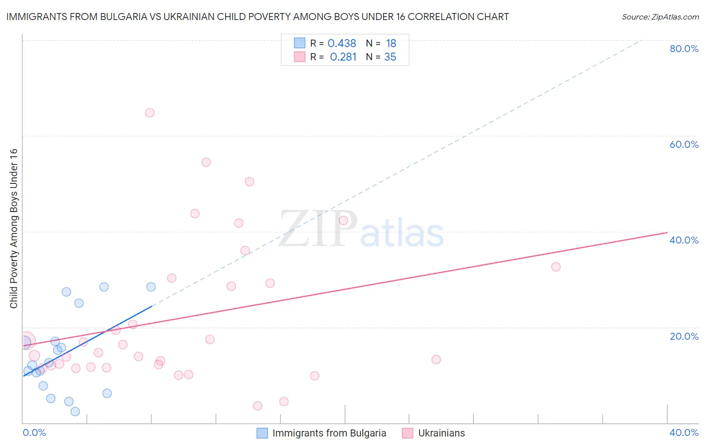 Immigrants from Bulgaria vs Ukrainian Child Poverty Among Boys Under 16