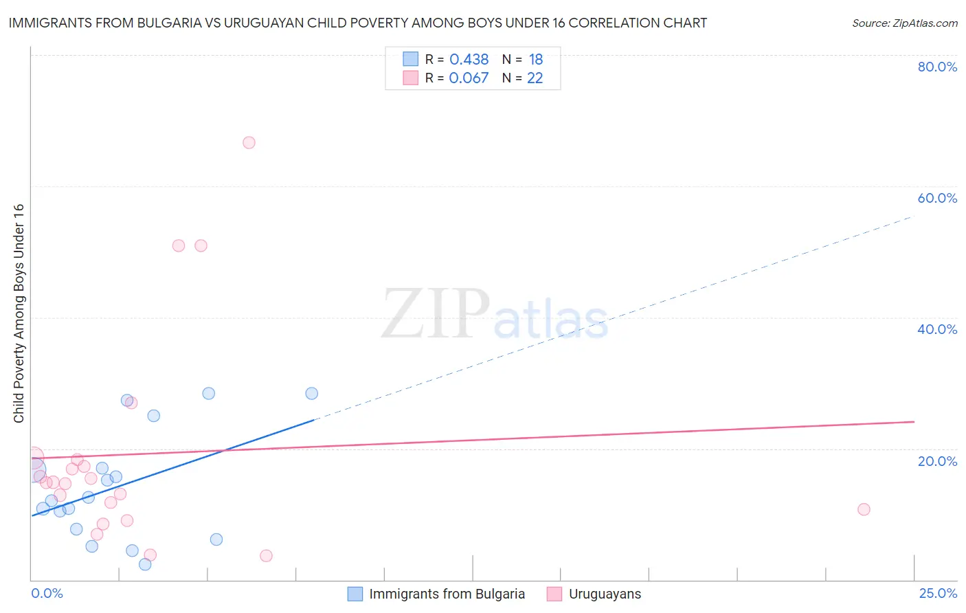 Immigrants from Bulgaria vs Uruguayan Child Poverty Among Boys Under 16