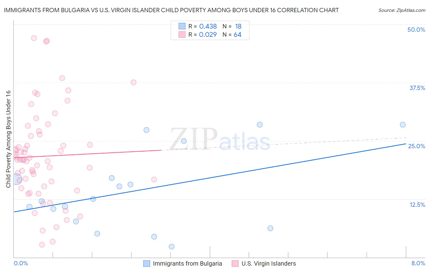 Immigrants from Bulgaria vs U.S. Virgin Islander Child Poverty Among Boys Under 16