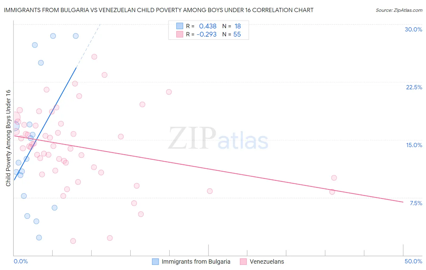 Immigrants from Bulgaria vs Venezuelan Child Poverty Among Boys Under 16