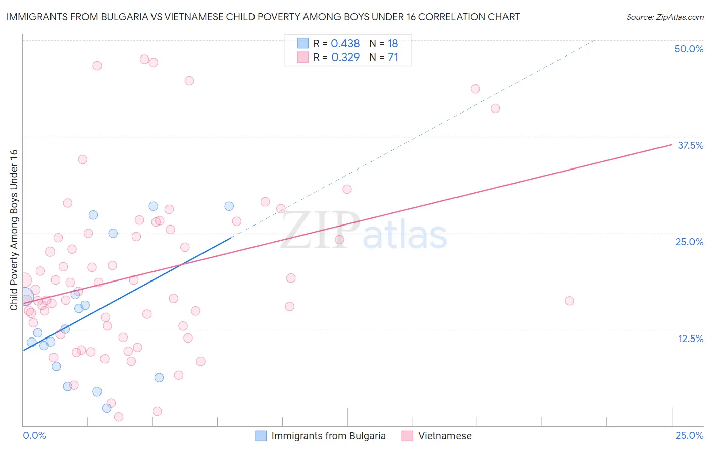 Immigrants from Bulgaria vs Vietnamese Child Poverty Among Boys Under 16