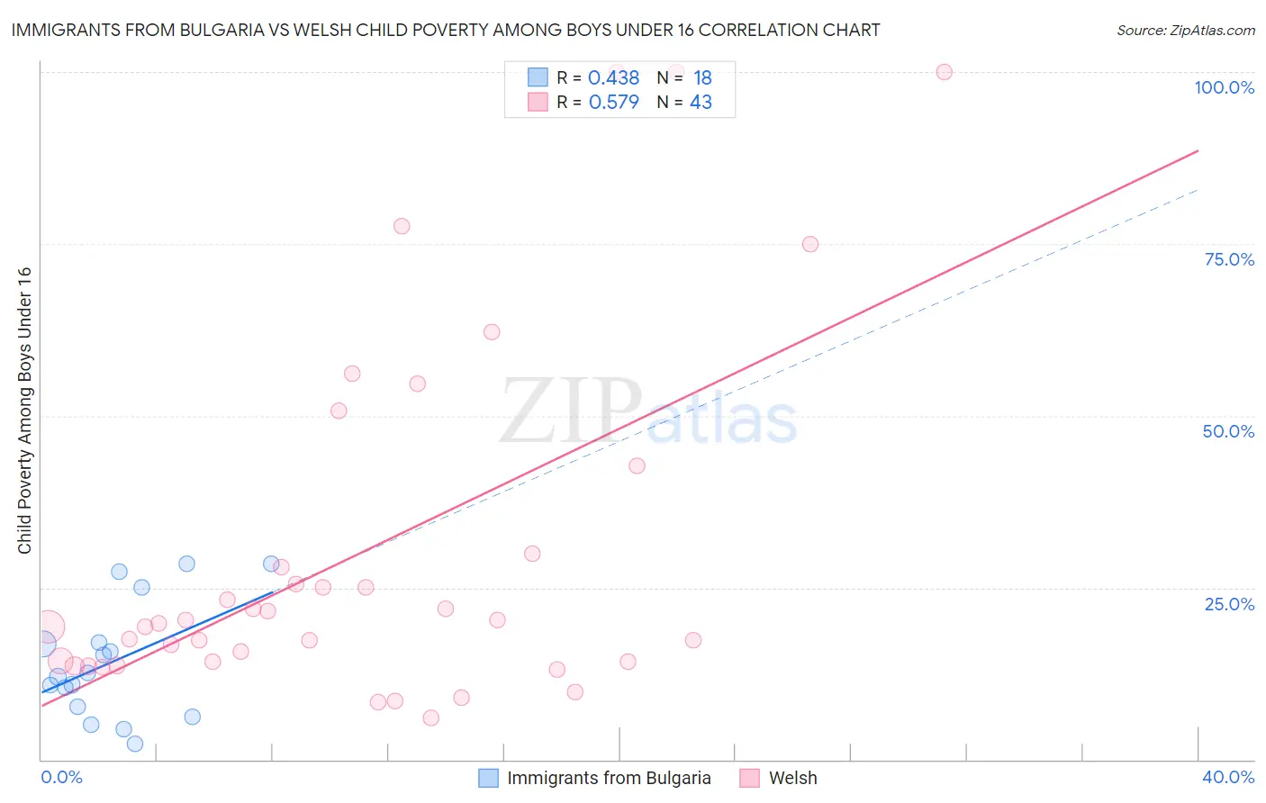 Immigrants from Bulgaria vs Welsh Child Poverty Among Boys Under 16
