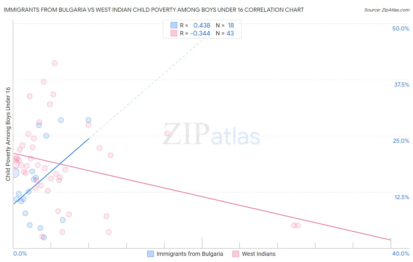 Immigrants from Bulgaria vs West Indian Child Poverty Among Boys Under 16