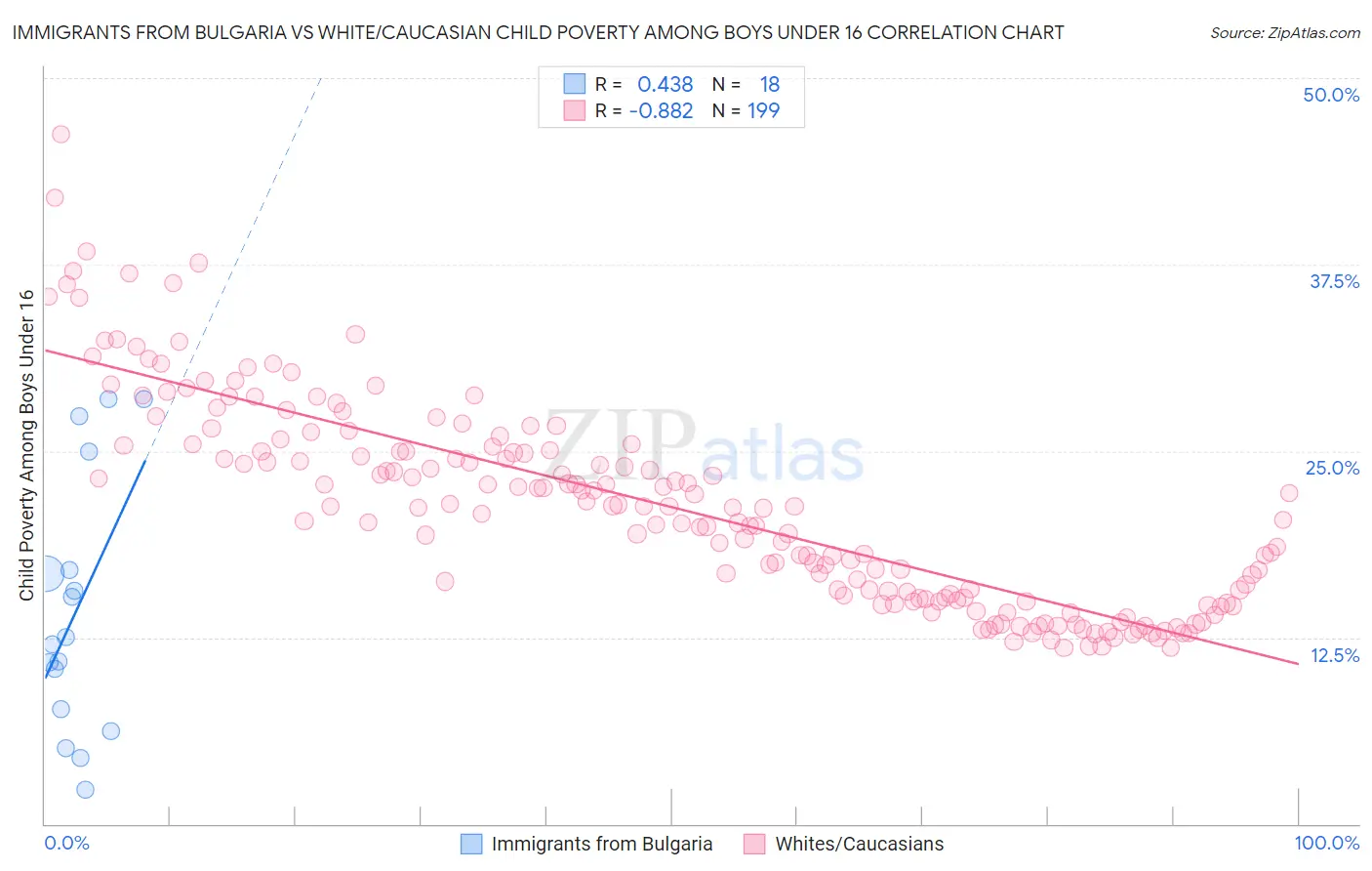 Immigrants from Bulgaria vs White/Caucasian Child Poverty Among Boys Under 16