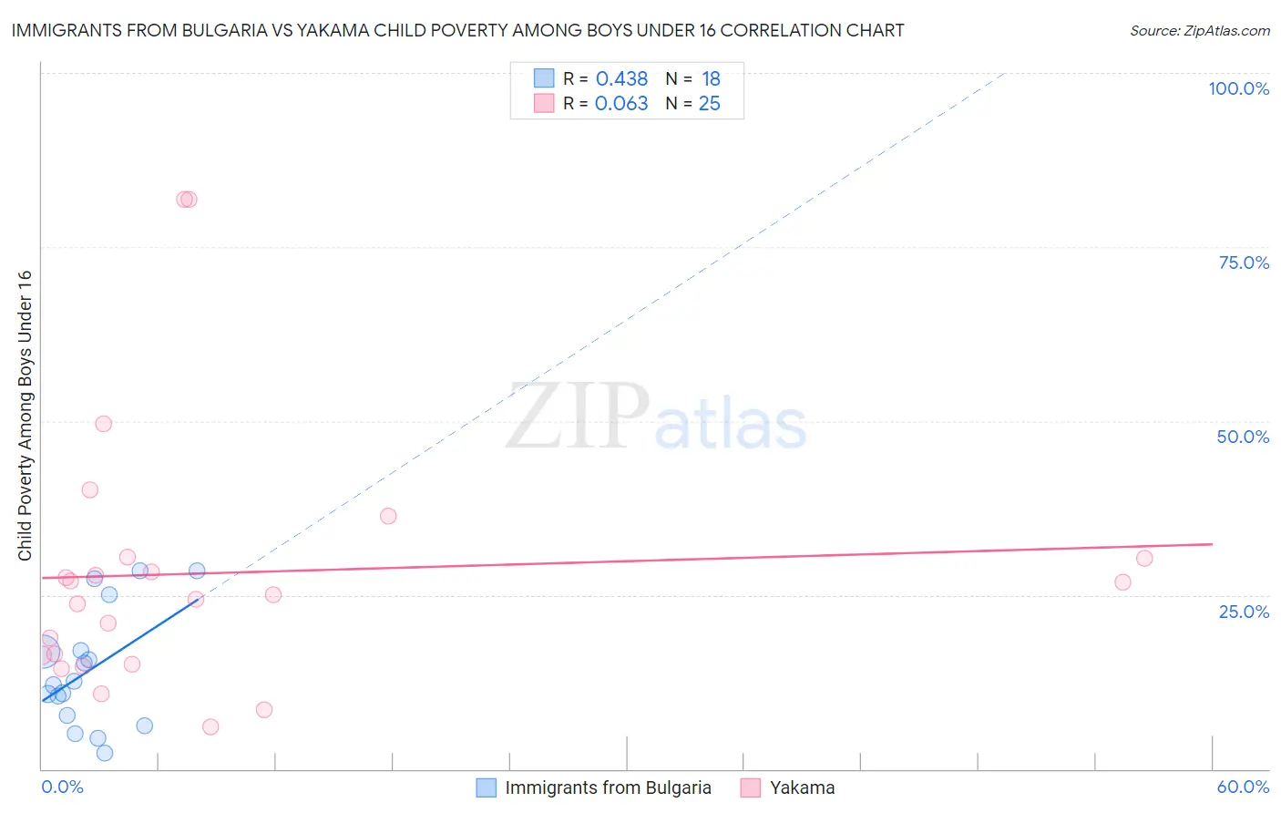 Immigrants from Bulgaria vs Yakama Child Poverty Among Boys Under 16