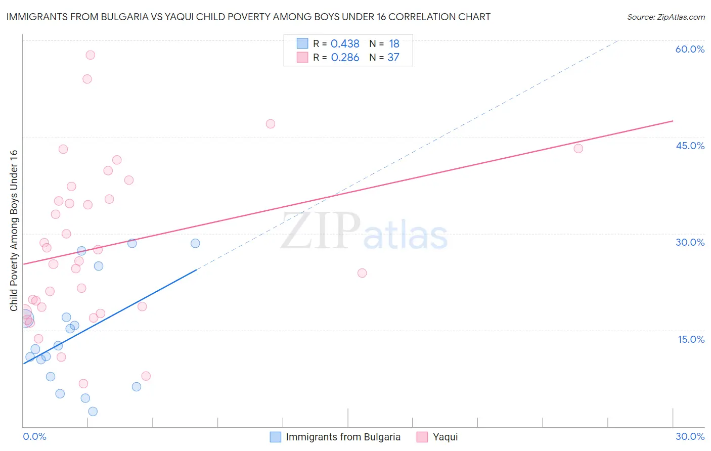 Immigrants from Bulgaria vs Yaqui Child Poverty Among Boys Under 16