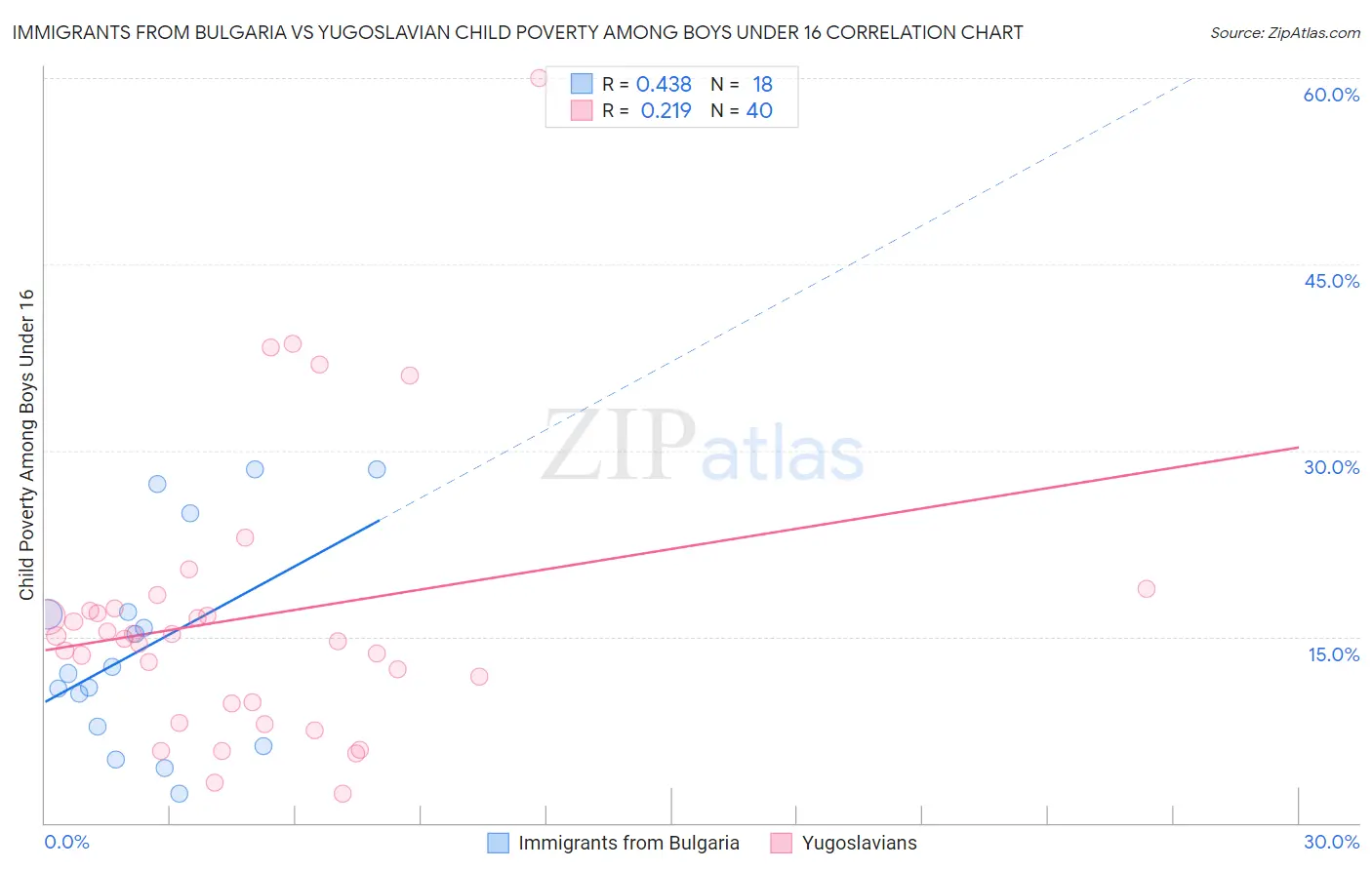 Immigrants from Bulgaria vs Yugoslavian Child Poverty Among Boys Under 16