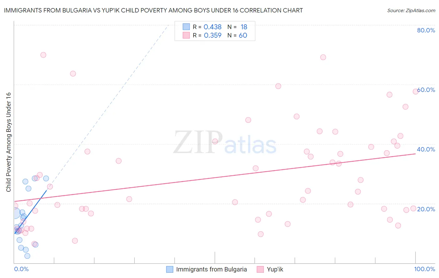 Immigrants from Bulgaria vs Yup'ik Child Poverty Among Boys Under 16