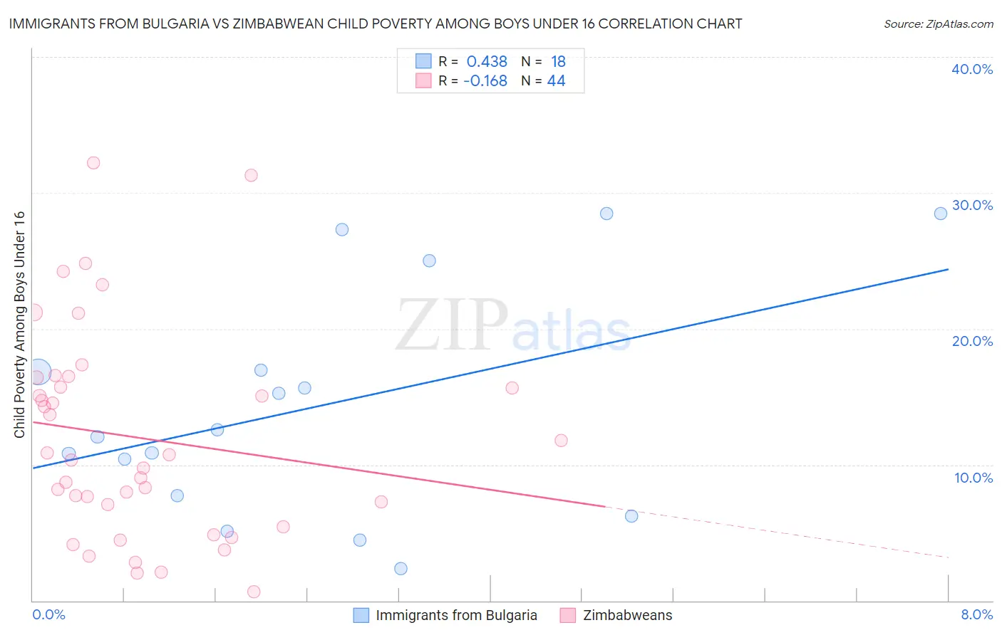 Immigrants from Bulgaria vs Zimbabwean Child Poverty Among Boys Under 16