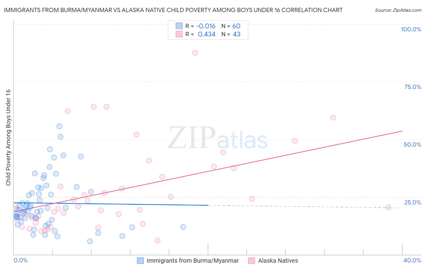 Immigrants from Burma/Myanmar vs Alaska Native Child Poverty Among Boys Under 16