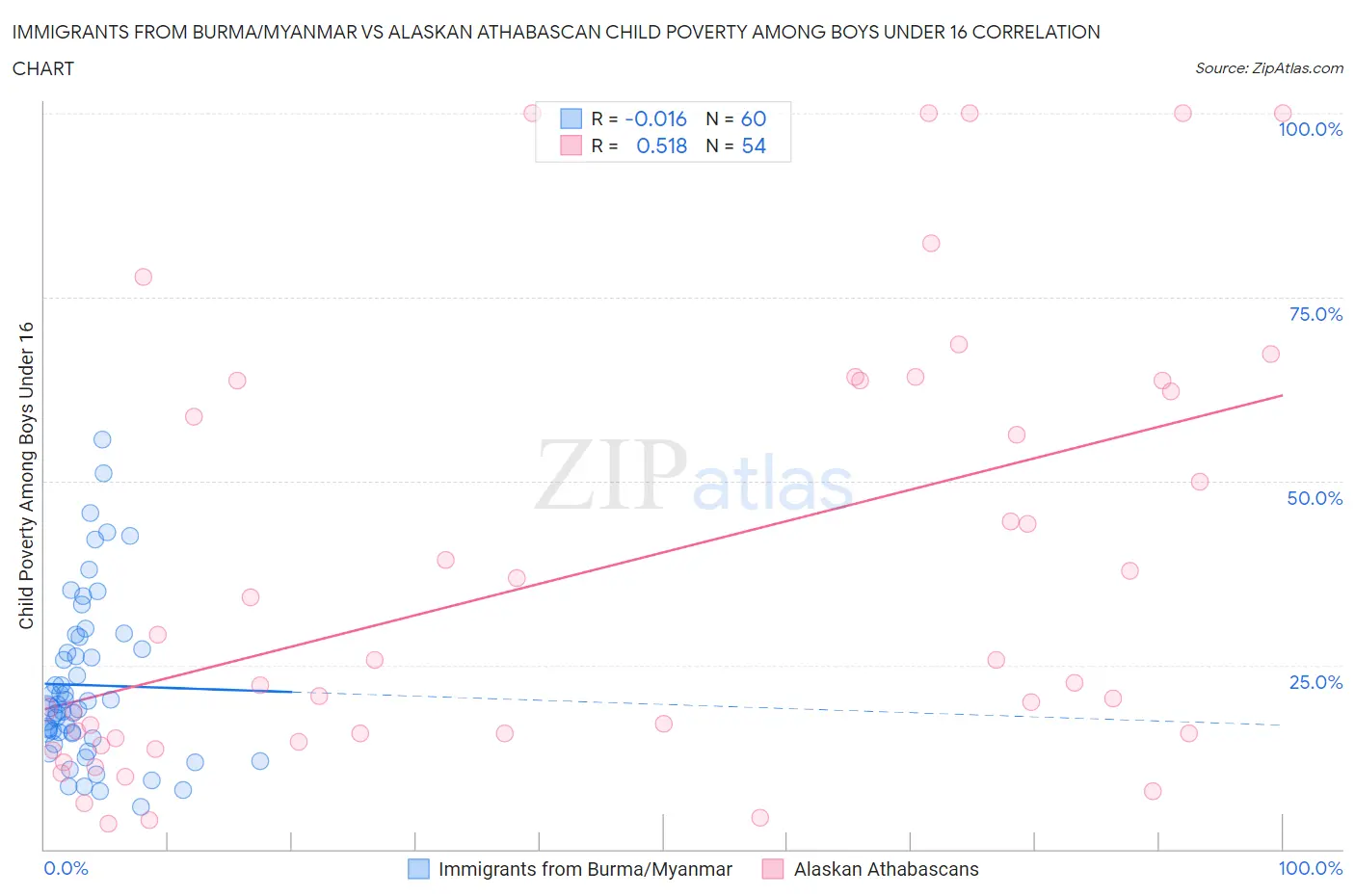 Immigrants from Burma/Myanmar vs Alaskan Athabascan Child Poverty Among Boys Under 16