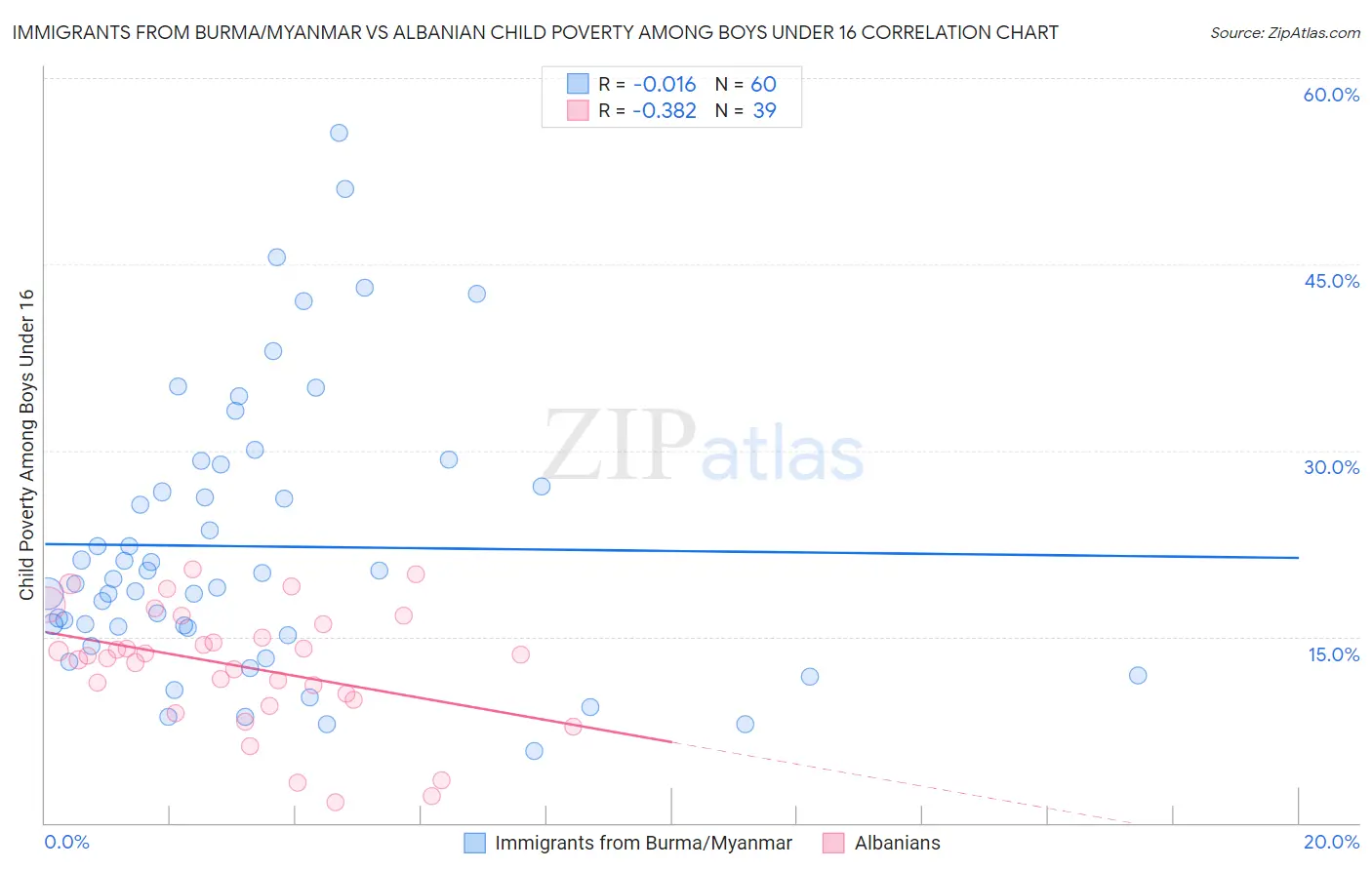 Immigrants from Burma/Myanmar vs Albanian Child Poverty Among Boys Under 16