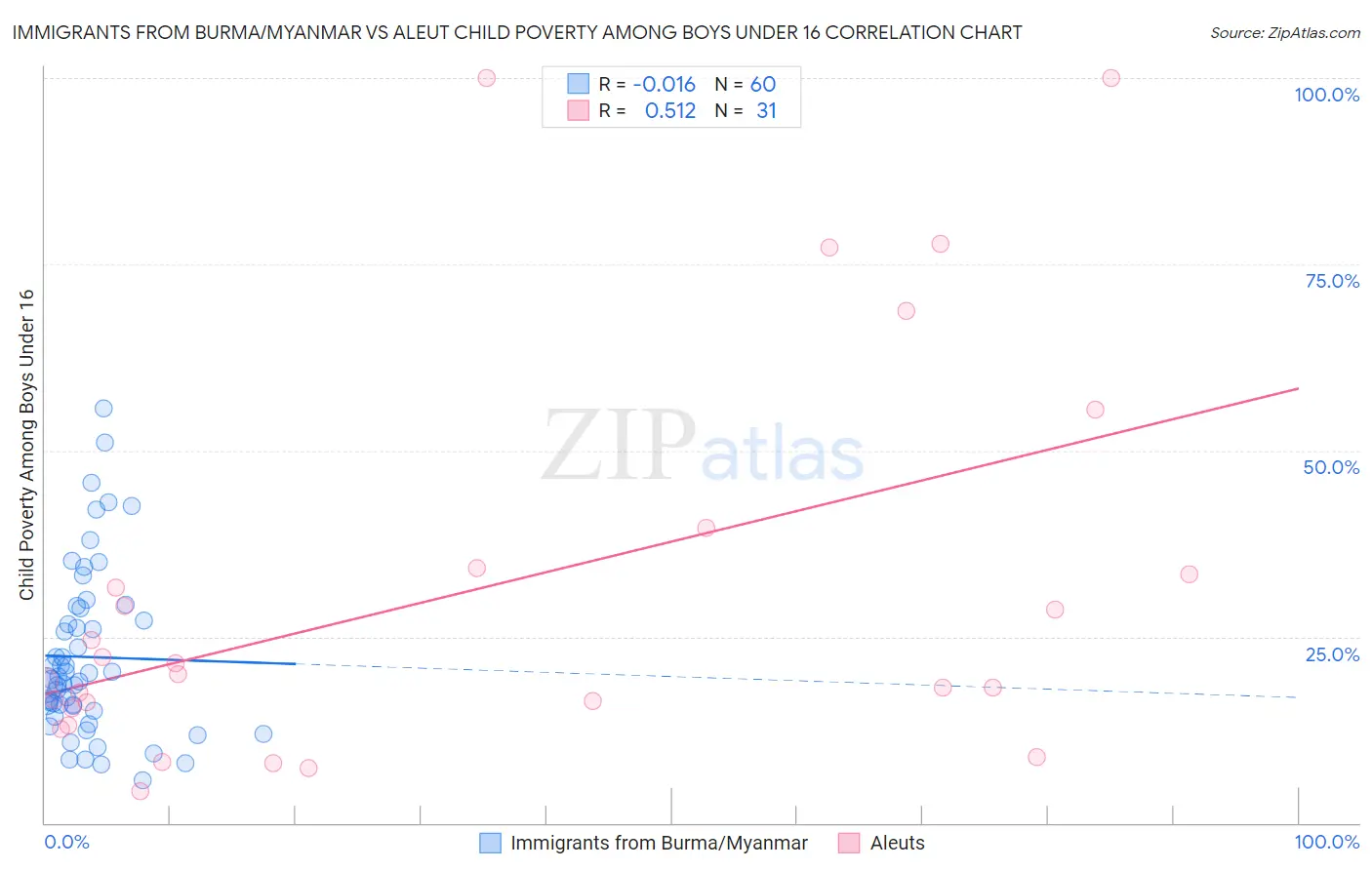 Immigrants from Burma/Myanmar vs Aleut Child Poverty Among Boys Under 16