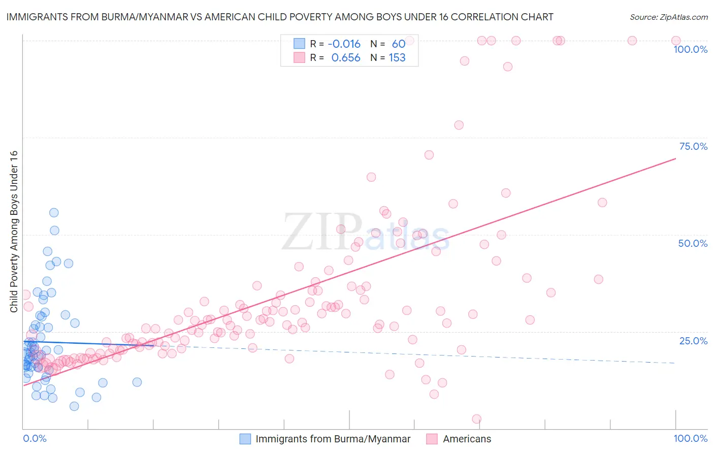 Immigrants from Burma/Myanmar vs American Child Poverty Among Boys Under 16