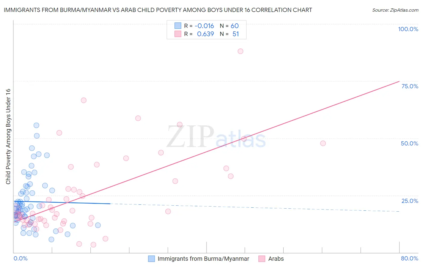 Immigrants from Burma/Myanmar vs Arab Child Poverty Among Boys Under 16