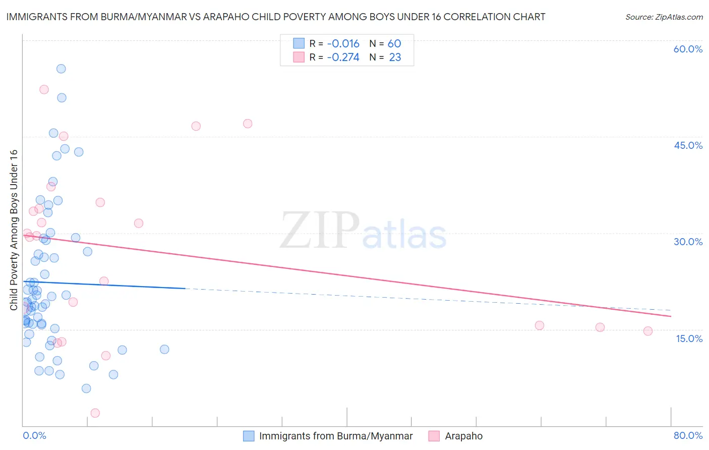 Immigrants from Burma/Myanmar vs Arapaho Child Poverty Among Boys Under 16