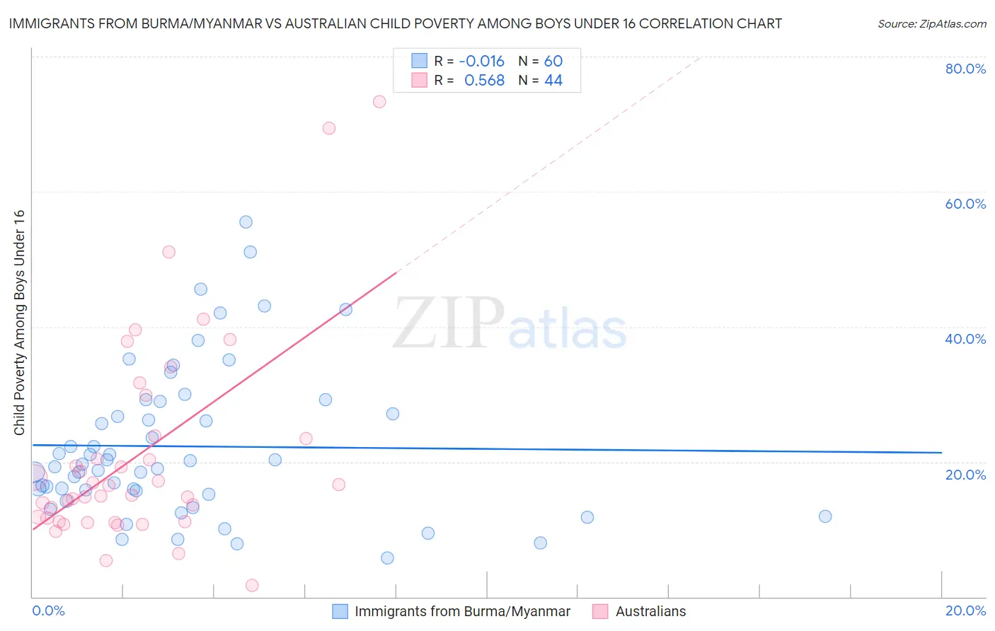 Immigrants from Burma/Myanmar vs Australian Child Poverty Among Boys Under 16