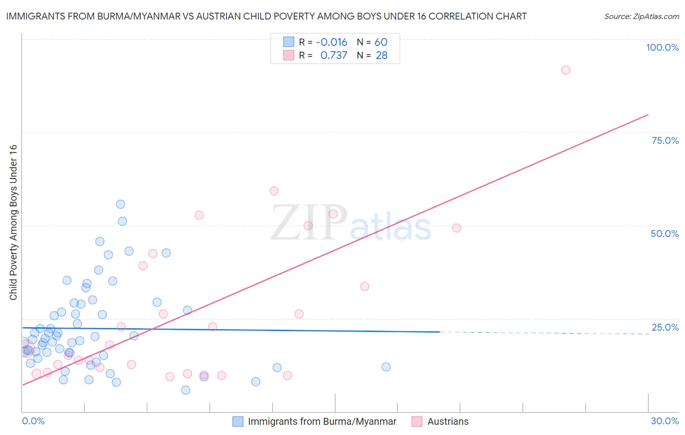 Immigrants from Burma/Myanmar vs Austrian Child Poverty Among Boys Under 16