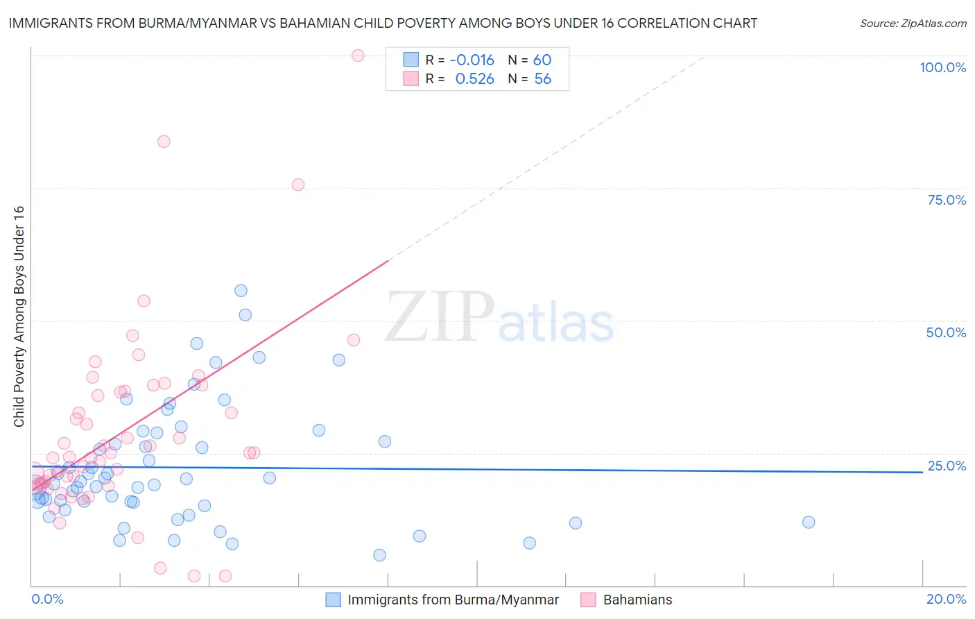 Immigrants from Burma/Myanmar vs Bahamian Child Poverty Among Boys Under 16