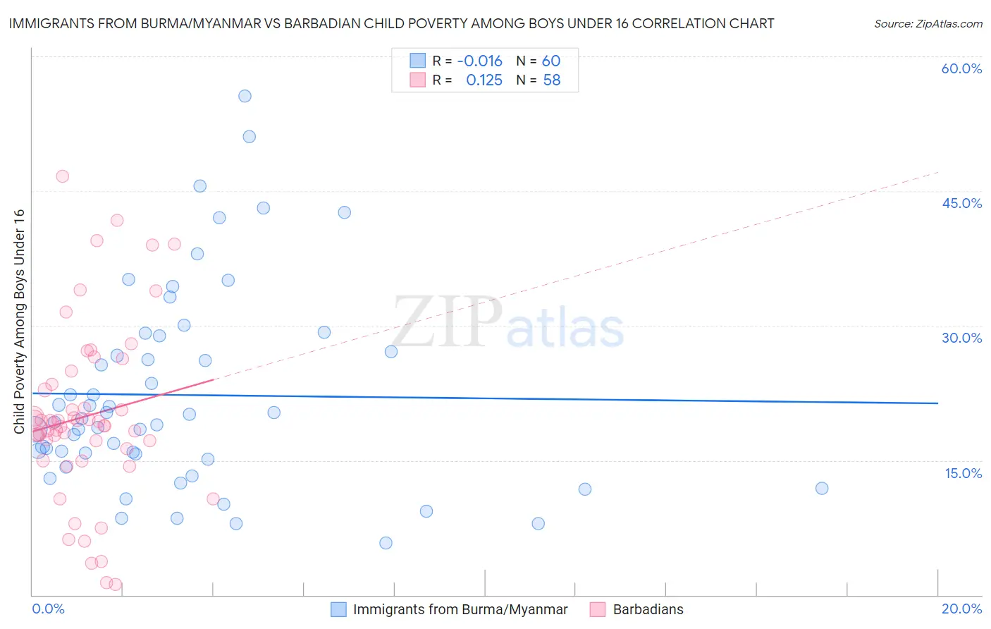 Immigrants from Burma/Myanmar vs Barbadian Child Poverty Among Boys Under 16