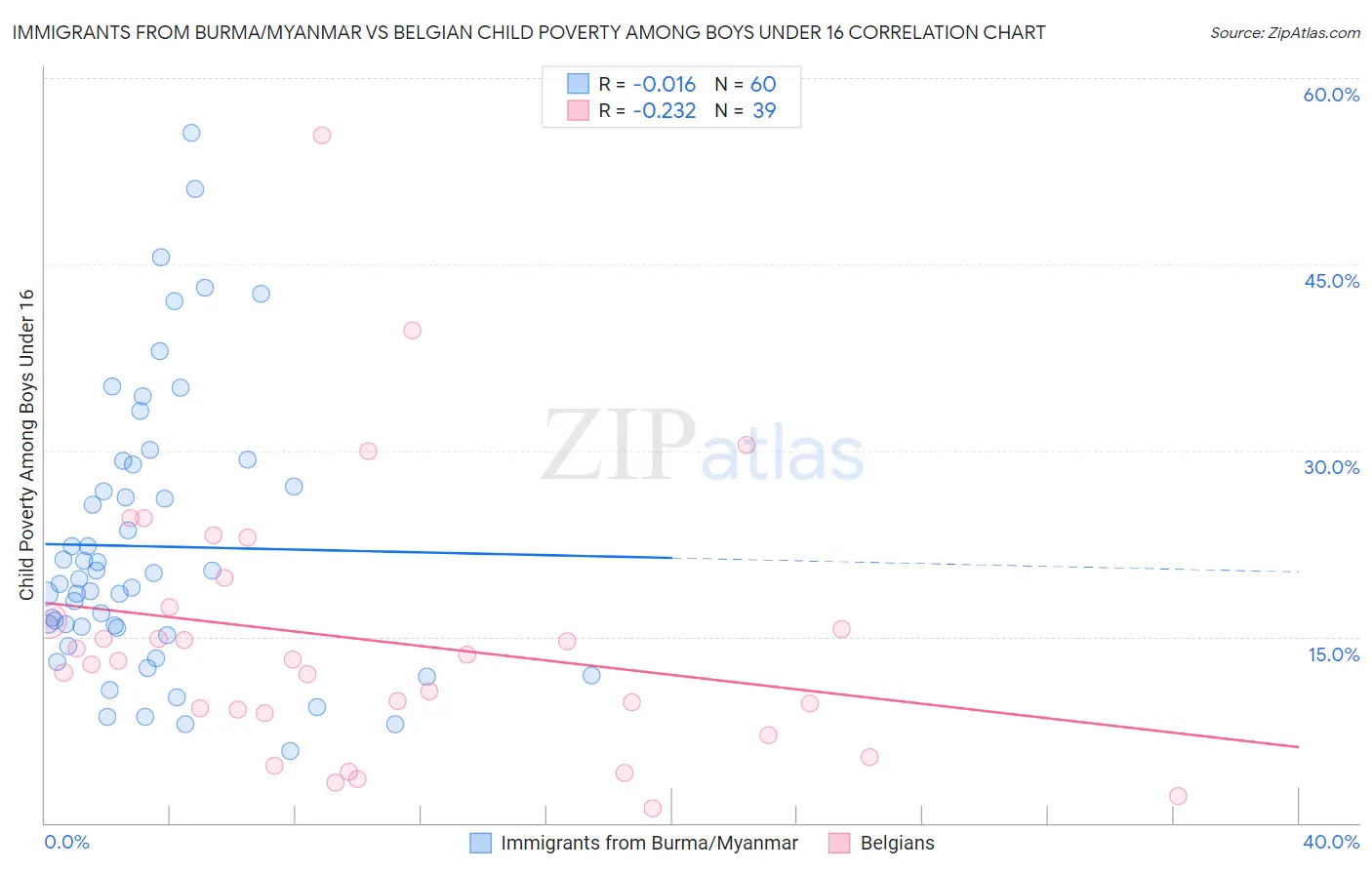 Immigrants from Burma/Myanmar vs Belgian Child Poverty Among Boys Under 16