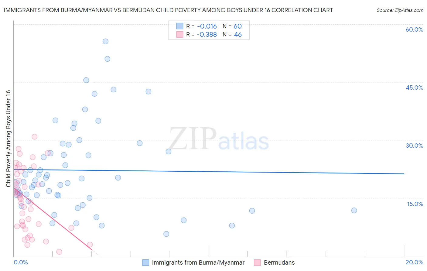 Immigrants from Burma/Myanmar vs Bermudan Child Poverty Among Boys Under 16